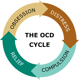 OCD